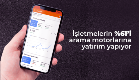 İşletmelerin yüzde 61’i arama motorlarına yatırım yapıyor