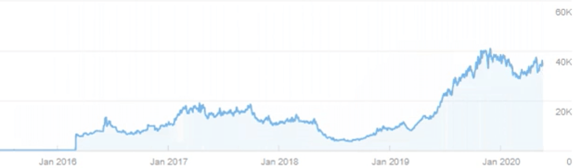 Organik Trafik Grafiği