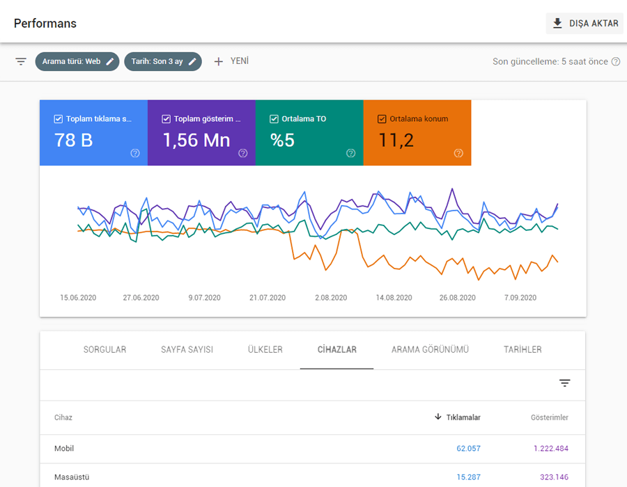 Search console nedir performans