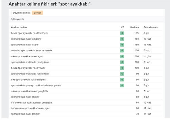 ahrefs anahtar kelime fikirleri