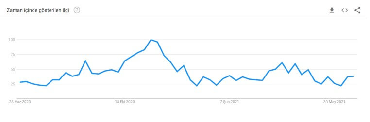trend ve içgörüler